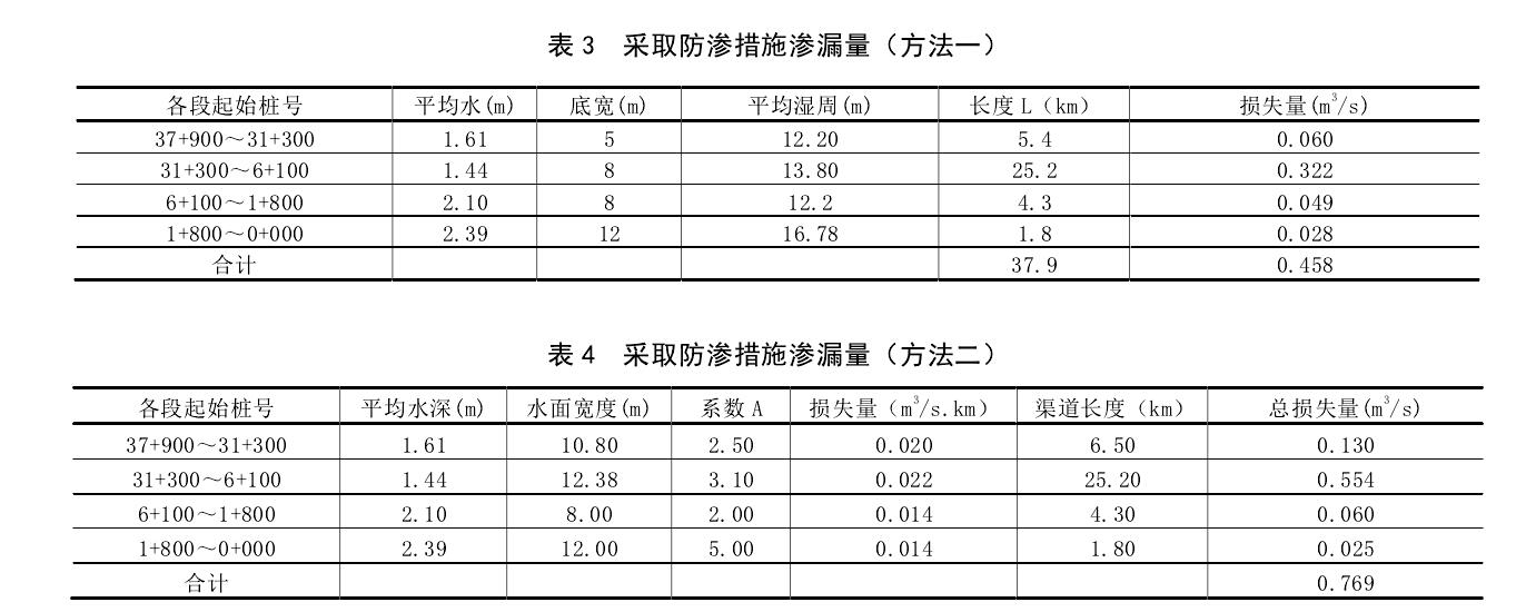 渠道防滲工程采取荔枝视频黄下载膜前後對比