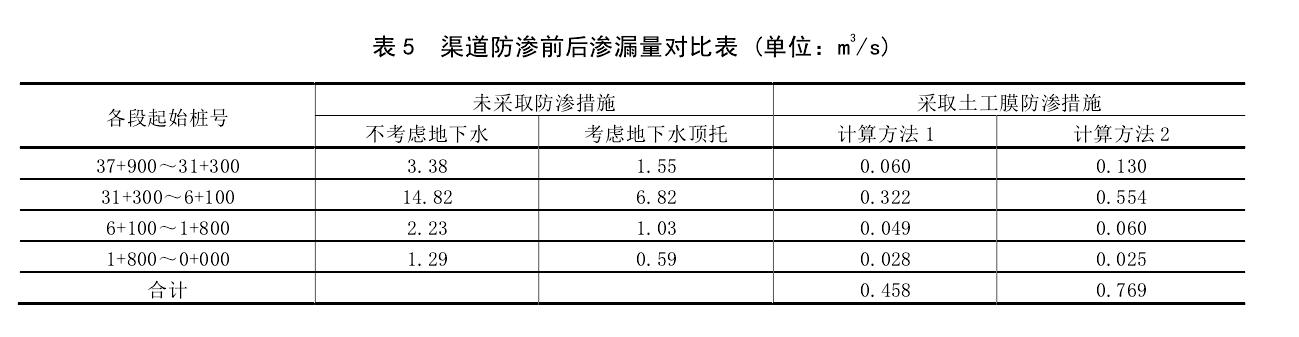 渠道防滲工程采取荔枝视频黄下载膜前後對比