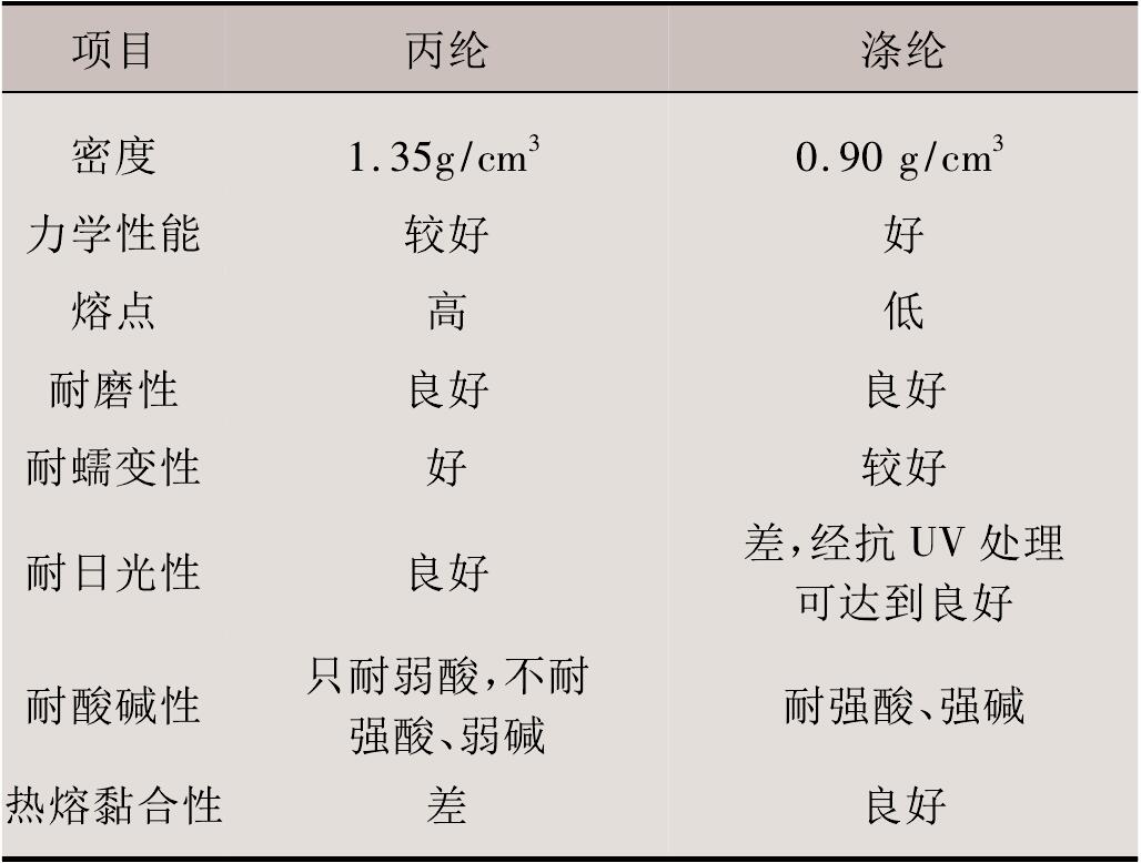 非織造荔枝视频黄下载布滌綸與丙綸的性能差別