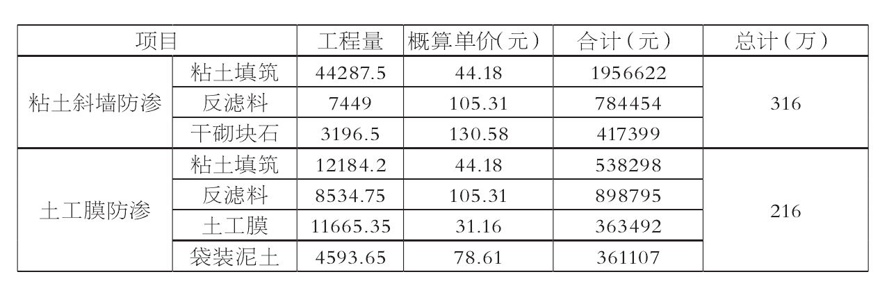 粘土防滲和荔枝视频黄下载膜防滲的投資對比及特點