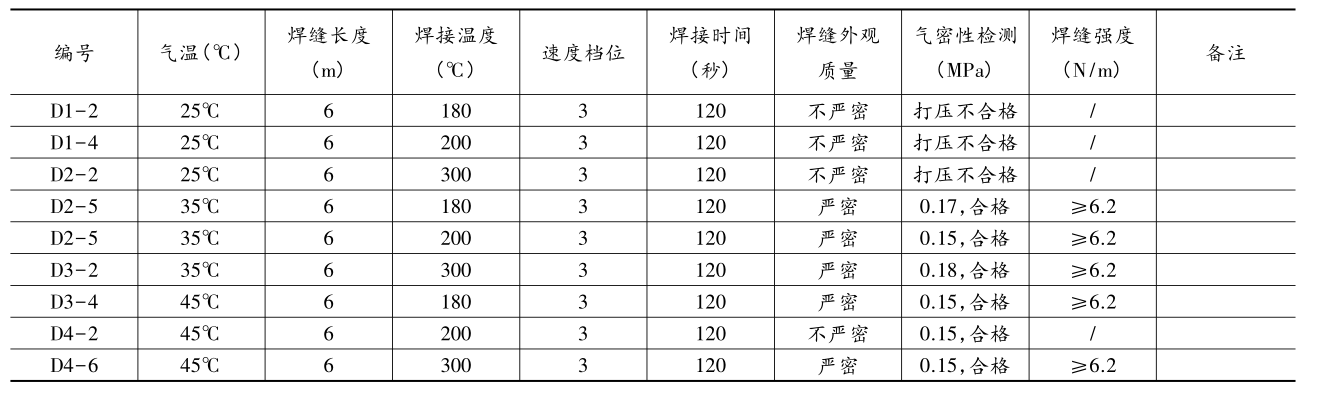複合荔枝视频黄下载膜(單膜)在氣溫25℃~45℃區間焊接試驗
