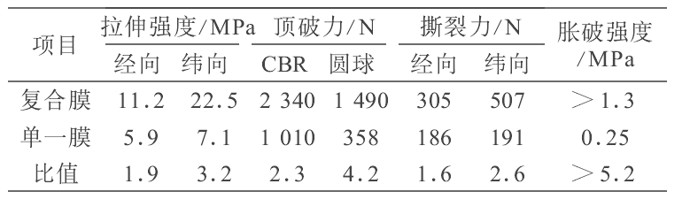 複合荔枝视频黄下载膜和HDPE單膜不同之處及力學性能比較