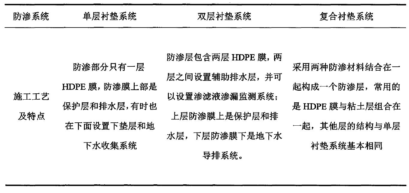 水平鋪設防滲材料防滲方式到底適用於哪種工程？