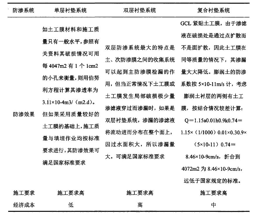 水平鋪設防滲材料防滲方式到底適用於哪種工程？