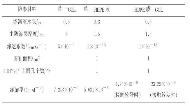 HDPE膜+納基荔枝黄色网站複合防滲墊係統的滲漏率(圖1)